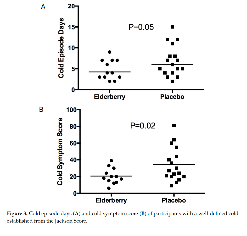 vlierbessen extract study daili defence