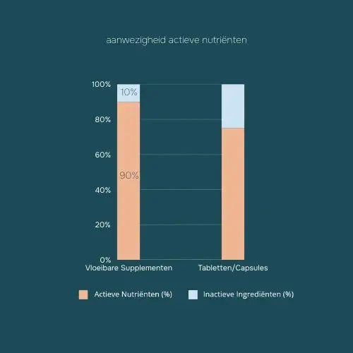 Actieve Nutriënten: Waarom de Juiste Vorm van Voedingsstoffen het Verschil Maakt Dailipharma